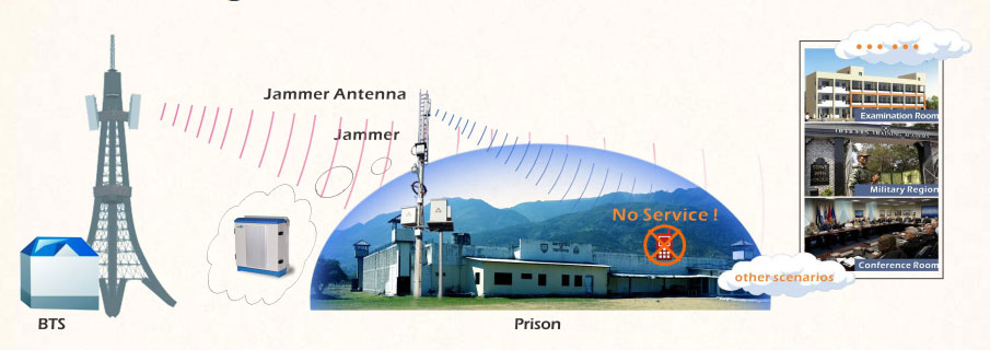 Diagrama de aplicación Mobile Signal Jammer